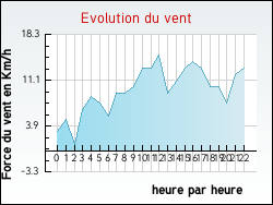 Evolution du vent de la ville Saint-Paul-d'Uzore